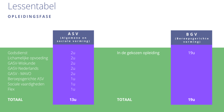 lessentabel opleidingsfase